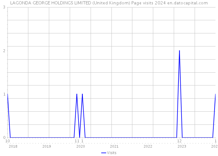 LAGONDA GEORGE HOLDINGS LIMITED (United Kingdom) Page visits 2024 