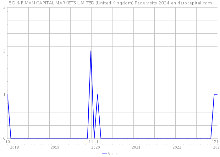 E D & F MAN CAPITAL MARKETS LIMITED (United Kingdom) Page visits 2024 