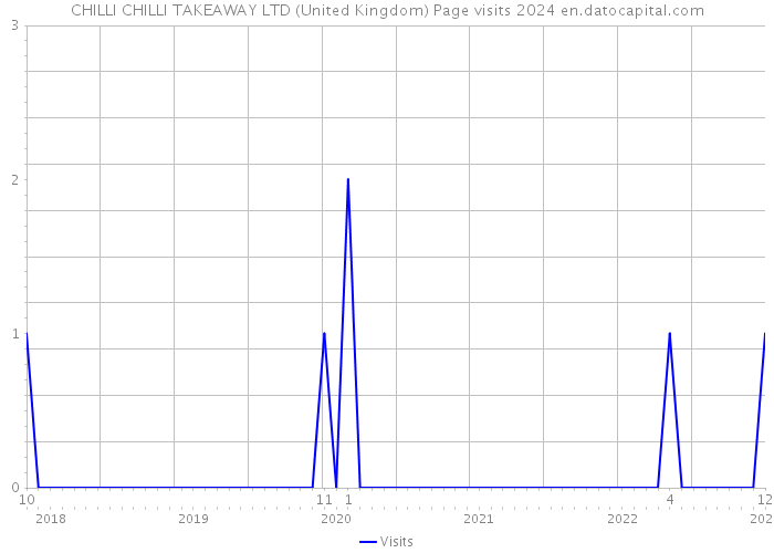 CHILLI CHILLI TAKEAWAY LTD (United Kingdom) Page visits 2024 