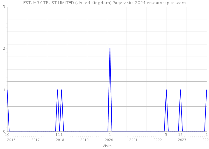ESTUARY TRUST LIMITED (United Kingdom) Page visits 2024 