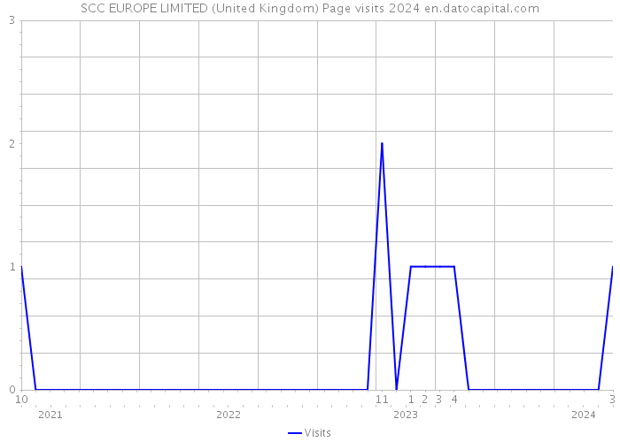 SCC EUROPE LIMITED (United Kingdom) Page visits 2024 