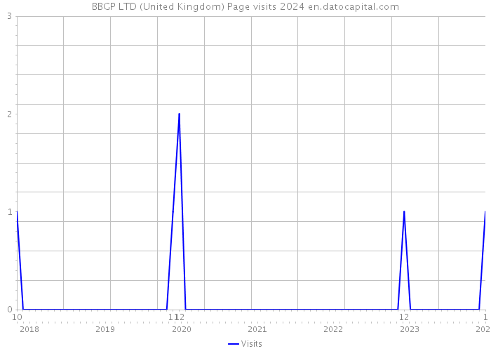 BBGP LTD (United Kingdom) Page visits 2024 