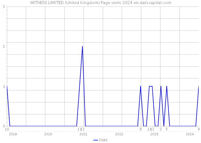WITNESS LIMITED (United Kingdom) Page visits 2024 