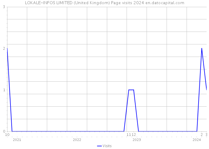 LOKALE-INFOS LIMITED (United Kingdom) Page visits 2024 
