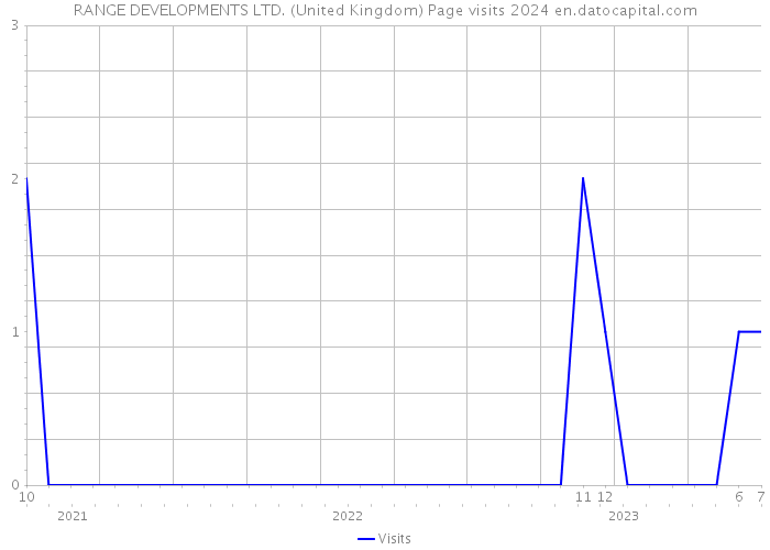 RANGE DEVELOPMENTS LTD. (United Kingdom) Page visits 2024 