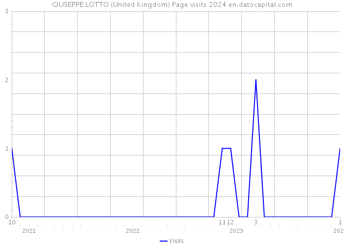 GIUSEPPE LOTTO (United Kingdom) Page visits 2024 