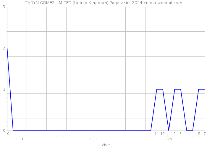 TARYN GOMEZ LIMITED (United Kingdom) Page visits 2024 
