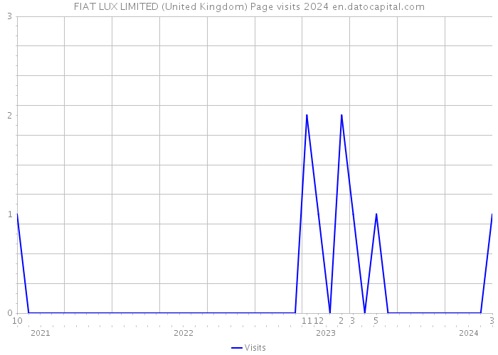 FIAT LUX LIMITED (United Kingdom) Page visits 2024 