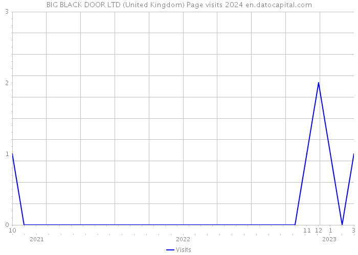 BIG BLACK DOOR LTD (United Kingdom) Page visits 2024 