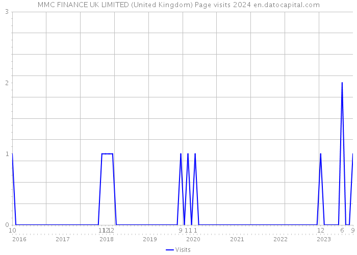MMC FINANCE UK LIMITED (United Kingdom) Page visits 2024 