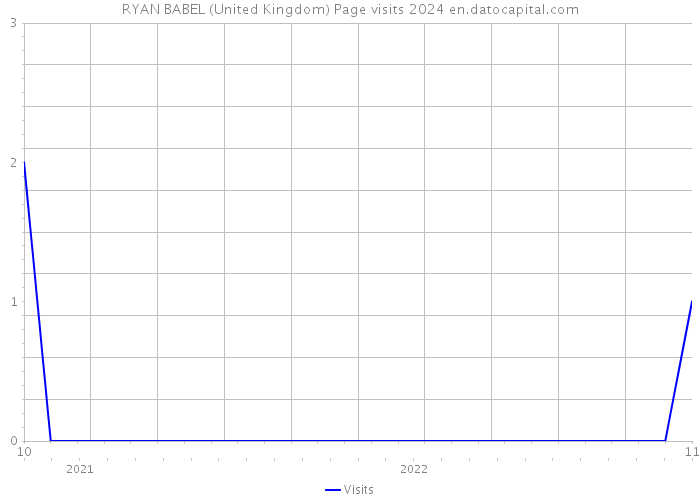 RYAN BABEL (United Kingdom) Page visits 2024 