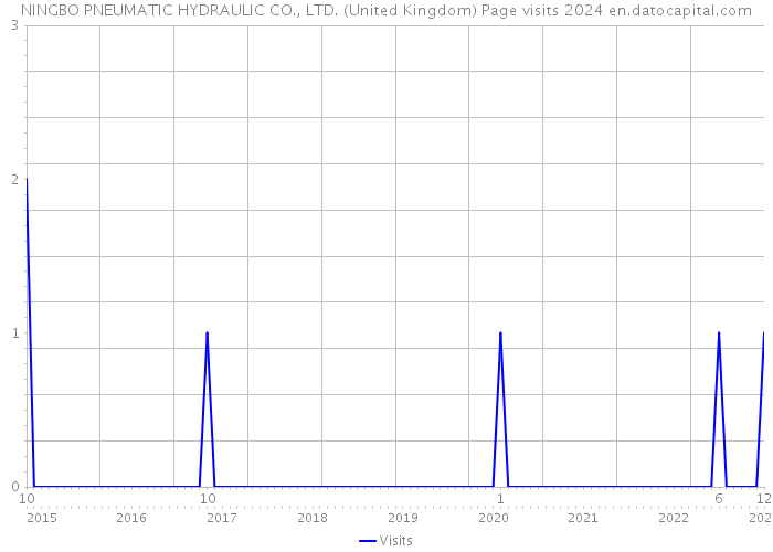 NINGBO PNEUMATIC HYDRAULIC CO., LTD. (United Kingdom) Page visits 2024 