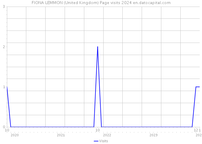 FIONA LEMMON (United Kingdom) Page visits 2024 