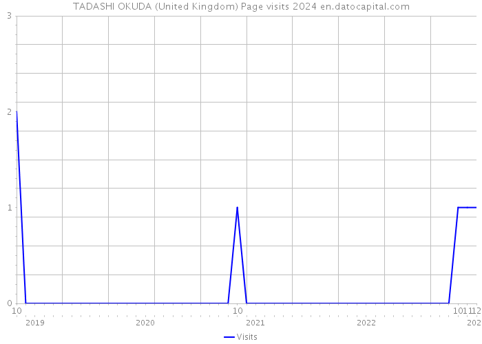 TADASHI OKUDA (United Kingdom) Page visits 2024 
