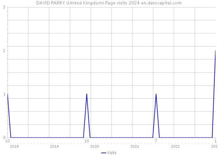 DAVID PARRY (United Kingdom) Page visits 2024 
