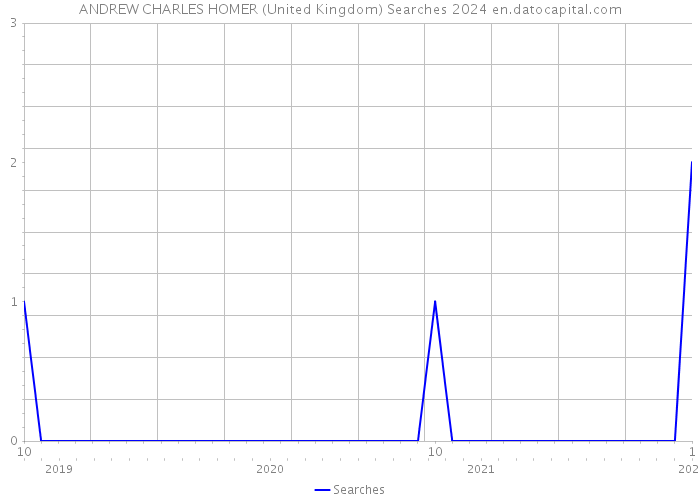 ANDREW CHARLES HOMER (United Kingdom) Searches 2024 