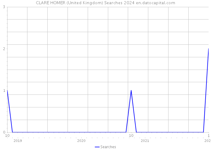 CLARE HOMER (United Kingdom) Searches 2024 