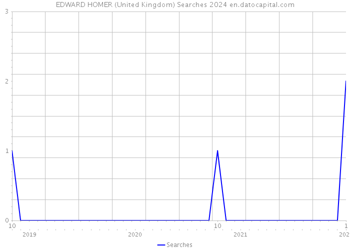 EDWARD HOMER (United Kingdom) Searches 2024 