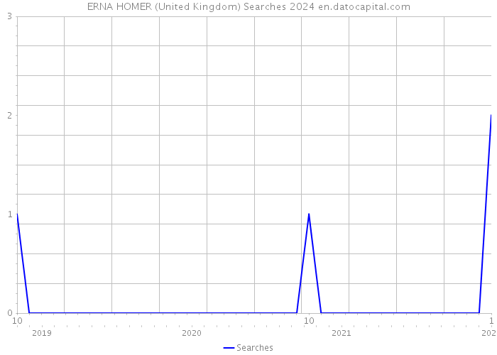 ERNA HOMER (United Kingdom) Searches 2024 