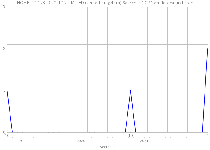HOMER CONSTRUCTION LIMITED (United Kingdom) Searches 2024 