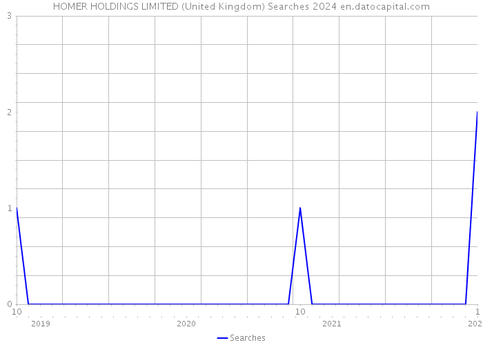 HOMER HOLDINGS LIMITED (United Kingdom) Searches 2024 