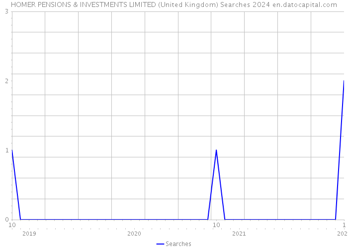 HOMER PENSIONS & INVESTMENTS LIMITED (United Kingdom) Searches 2024 