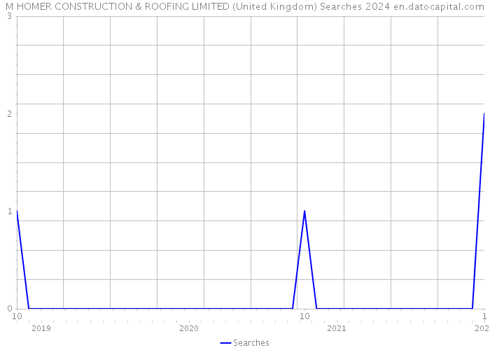 M HOMER CONSTRUCTION & ROOFING LIMITED (United Kingdom) Searches 2024 