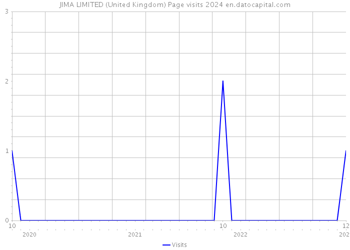 JIMA LIMITED (United Kingdom) Page visits 2024 