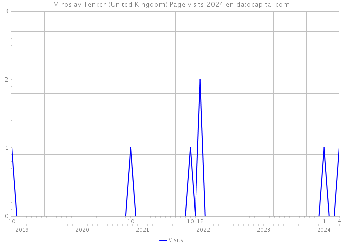 Miroslav Tencer (United Kingdom) Page visits 2024 
