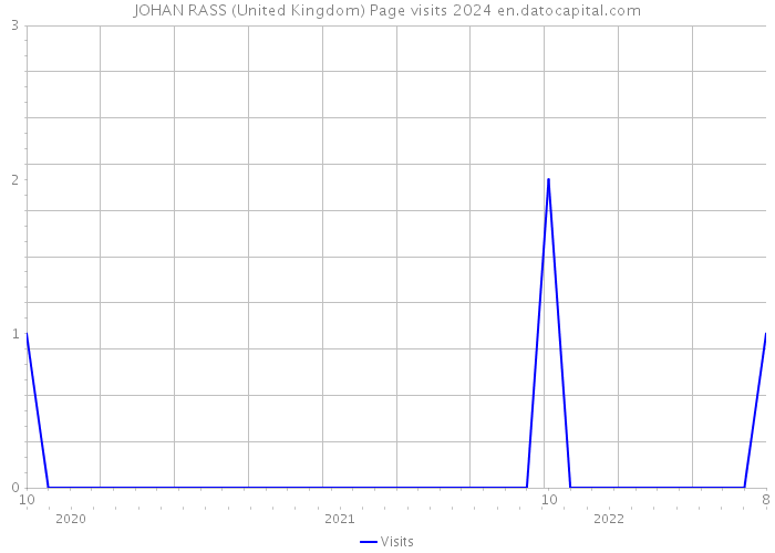 JOHAN RASS (United Kingdom) Page visits 2024 