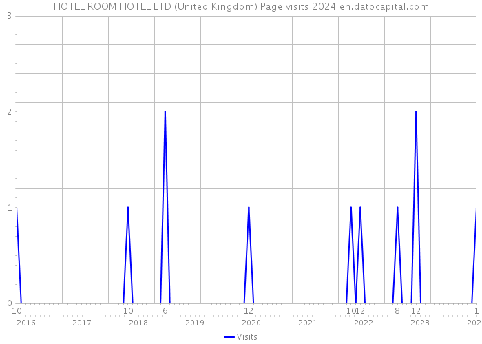 HOTEL ROOM HOTEL LTD (United Kingdom) Page visits 2024 