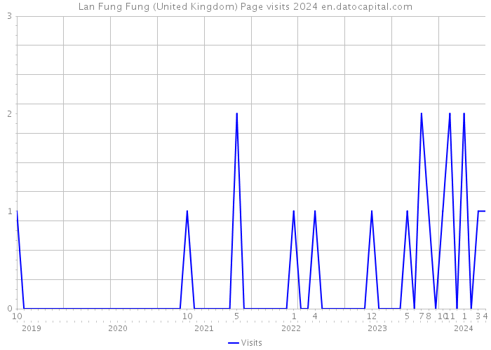 Lan Fung Fung (United Kingdom) Page visits 2024 