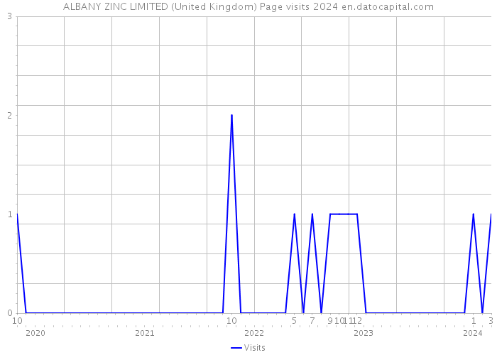 ALBANY ZINC LIMITED (United Kingdom) Page visits 2024 