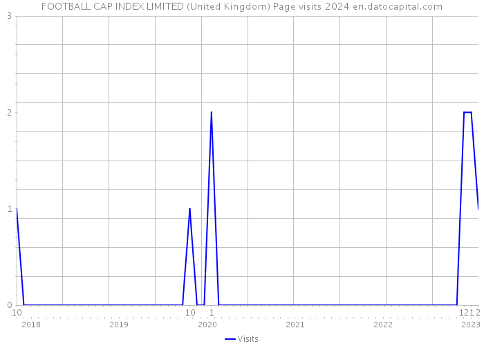 FOOTBALL CAP INDEX LIMITED (United Kingdom) Page visits 2024 