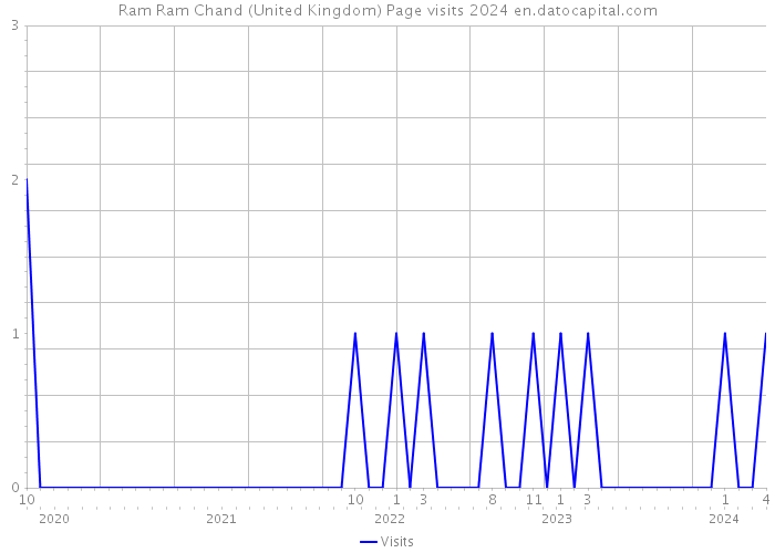 Ram Ram Chand (United Kingdom) Page visits 2024 