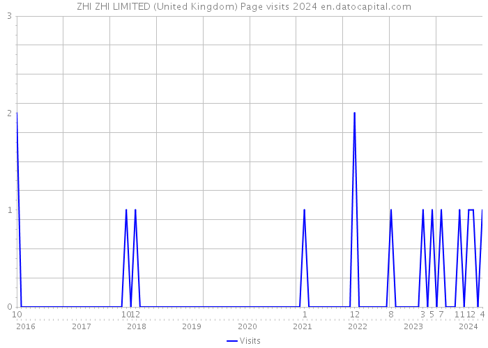 ZHI ZHI LIMITED (United Kingdom) Page visits 2024 