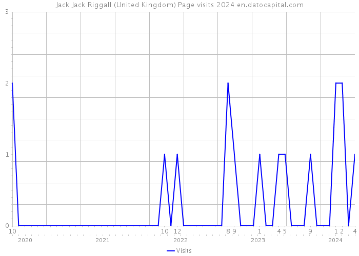 Jack Jack Riggall (United Kingdom) Page visits 2024 