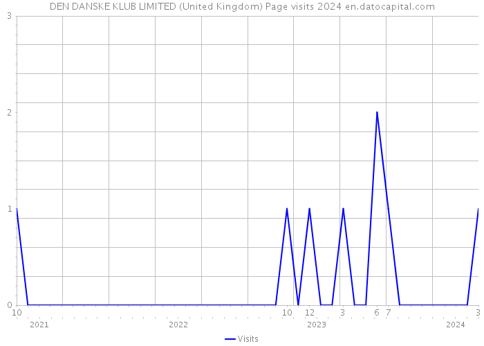 DEN DANSKE KLUB LIMITED (United Kingdom) Page visits 2024 