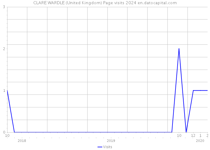 CLARE WARDLE (United Kingdom) Page visits 2024 