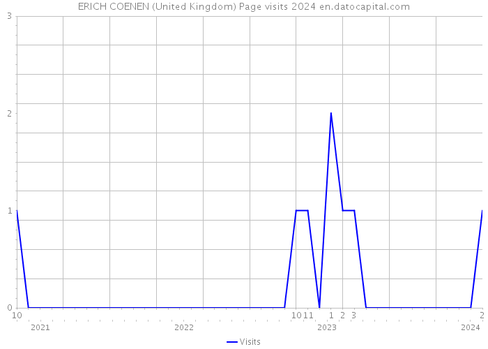 ERICH COENEN (United Kingdom) Page visits 2024 