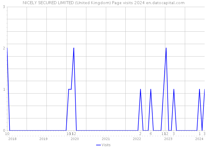 NICELY SECURED LIMITED (United Kingdom) Page visits 2024 