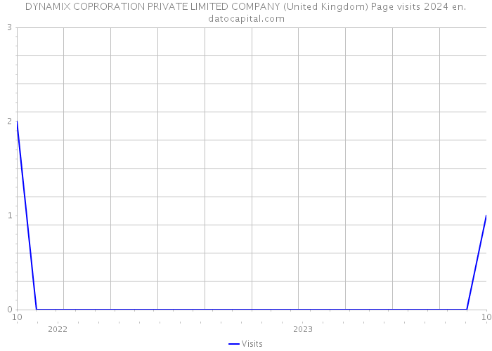 DYNAMIX COPRORATION PRIVATE LIMITED COMPANY (United Kingdom) Page visits 2024 