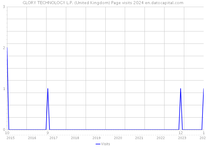 GLORY TECHNOLOGY L.P. (United Kingdom) Page visits 2024 