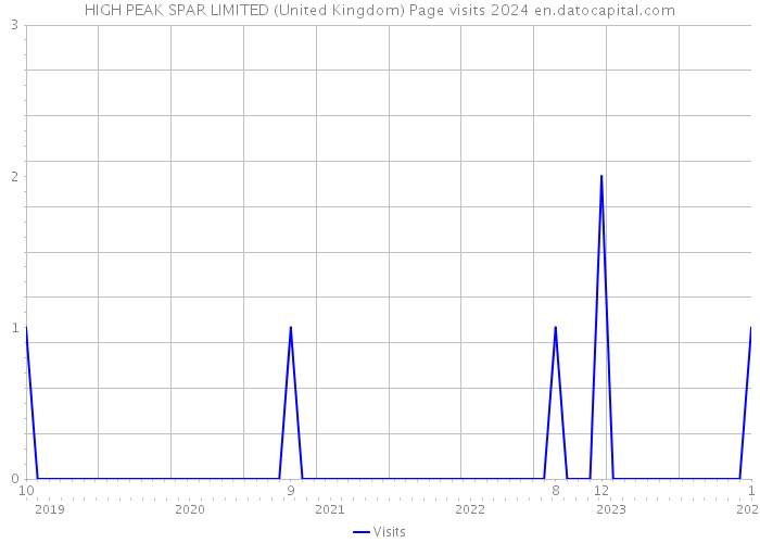 HIGH PEAK SPAR LIMITED (United Kingdom) Page visits 2024 