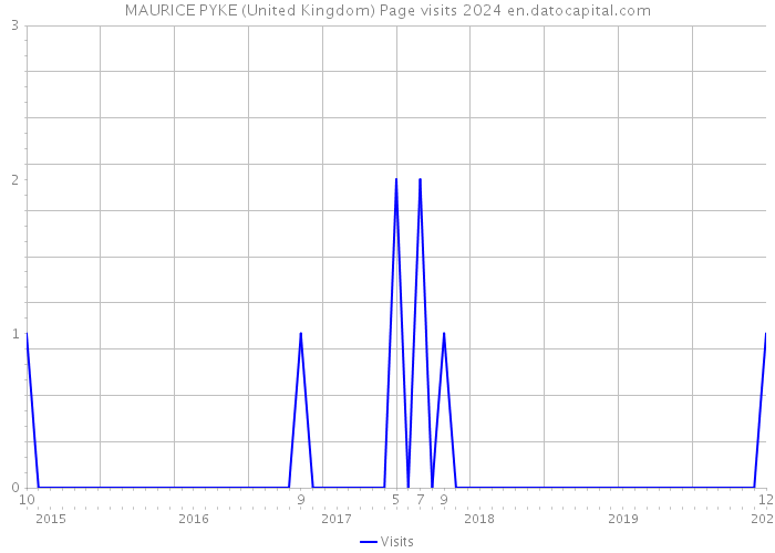 MAURICE PYKE (United Kingdom) Page visits 2024 