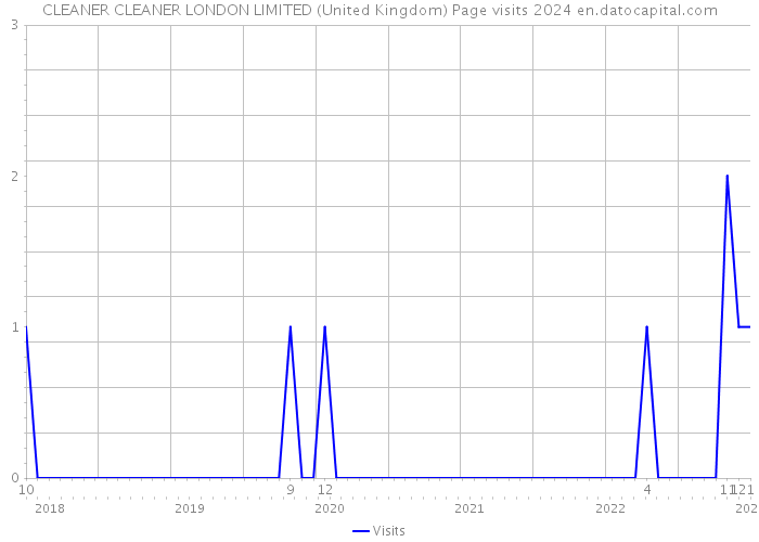CLEANER CLEANER LONDON LIMITED (United Kingdom) Page visits 2024 