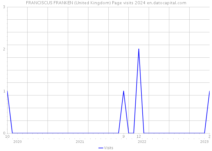 FRANCISCUS FRANKEN (United Kingdom) Page visits 2024 
