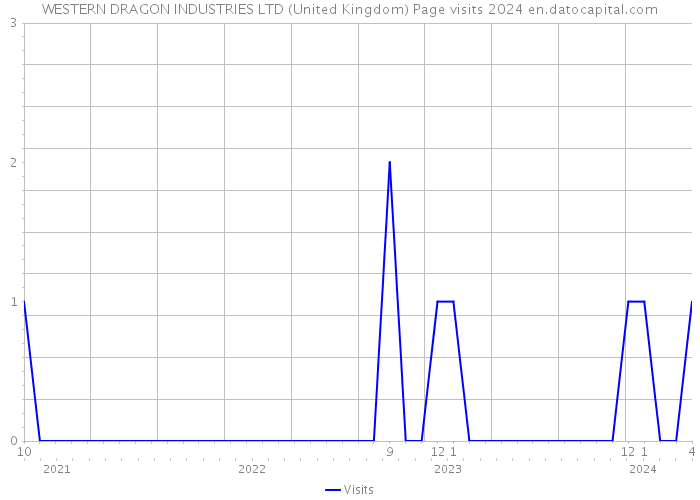 WESTERN DRAGON INDUSTRIES LTD (United Kingdom) Page visits 2024 