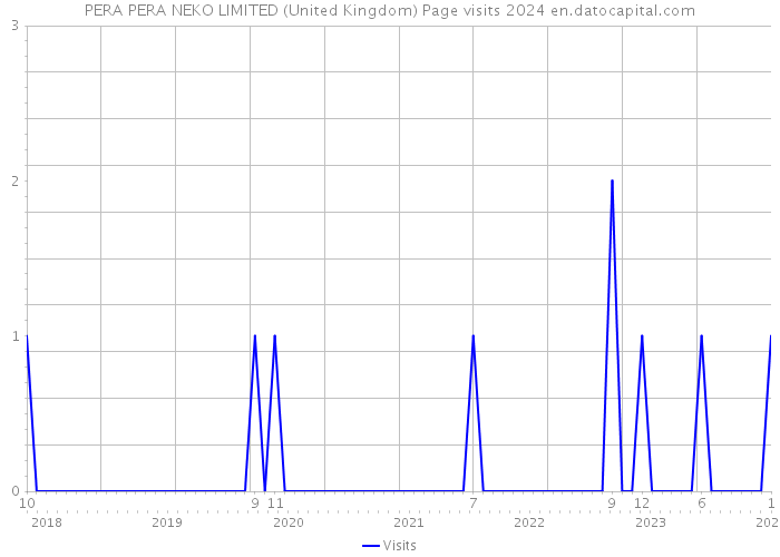 PERA PERA NEKO LIMITED (United Kingdom) Page visits 2024 