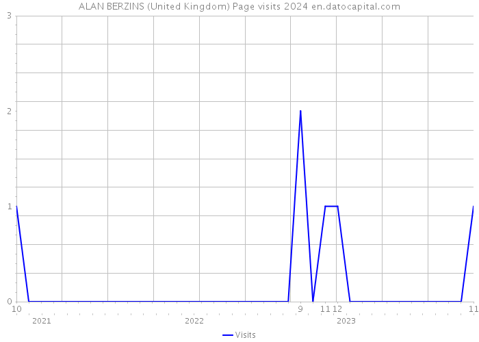 ALAN BERZINS (United Kingdom) Page visits 2024 